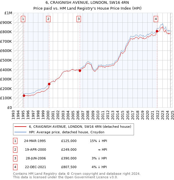 6, CRAIGNISH AVENUE, LONDON, SW16 4RN: Price paid vs HM Land Registry's House Price Index