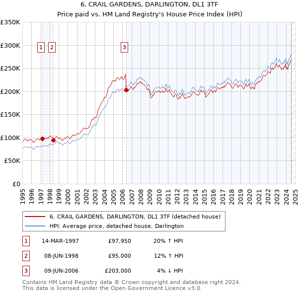 6, CRAIL GARDENS, DARLINGTON, DL1 3TF: Price paid vs HM Land Registry's House Price Index