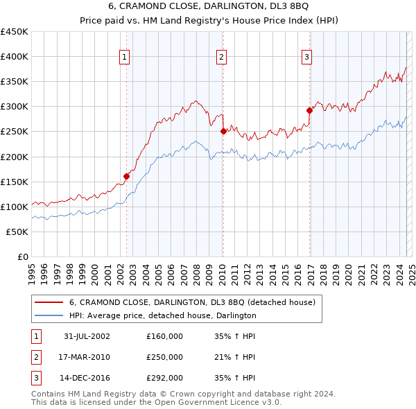 6, CRAMOND CLOSE, DARLINGTON, DL3 8BQ: Price paid vs HM Land Registry's House Price Index