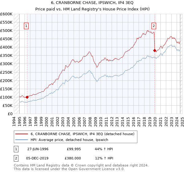 6, CRANBORNE CHASE, IPSWICH, IP4 3EQ: Price paid vs HM Land Registry's House Price Index