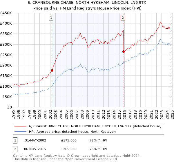 6, CRANBOURNE CHASE, NORTH HYKEHAM, LINCOLN, LN6 9TX: Price paid vs HM Land Registry's House Price Index