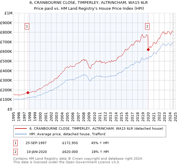 6, CRANBOURNE CLOSE, TIMPERLEY, ALTRINCHAM, WA15 6LR: Price paid vs HM Land Registry's House Price Index