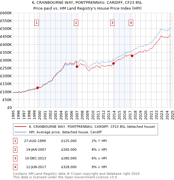 6, CRANBOURNE WAY, PONTPRENNAU, CARDIFF, CF23 8SL: Price paid vs HM Land Registry's House Price Index