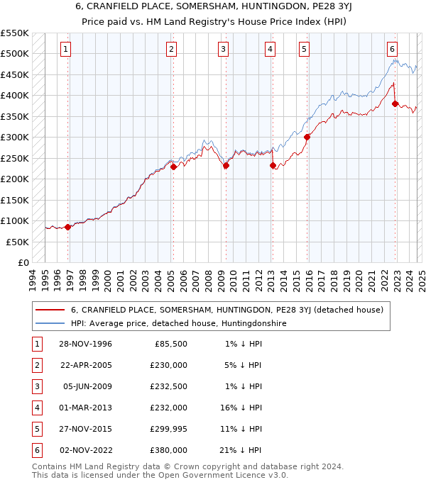 6, CRANFIELD PLACE, SOMERSHAM, HUNTINGDON, PE28 3YJ: Price paid vs HM Land Registry's House Price Index