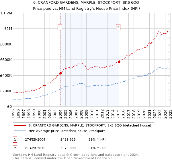 6, CRANFORD GARDENS, MARPLE, STOCKPORT, SK6 6QQ: Price paid vs HM Land Registry's House Price Index