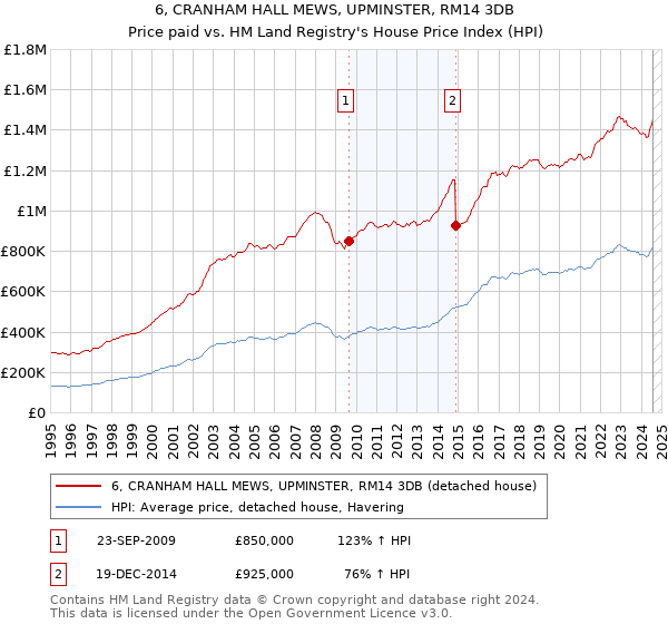 6, CRANHAM HALL MEWS, UPMINSTER, RM14 3DB: Price paid vs HM Land Registry's House Price Index