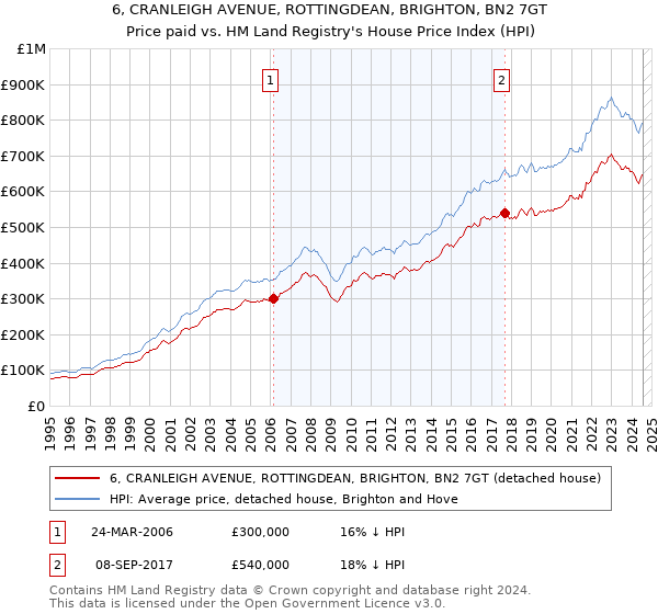 6, CRANLEIGH AVENUE, ROTTINGDEAN, BRIGHTON, BN2 7GT: Price paid vs HM Land Registry's House Price Index