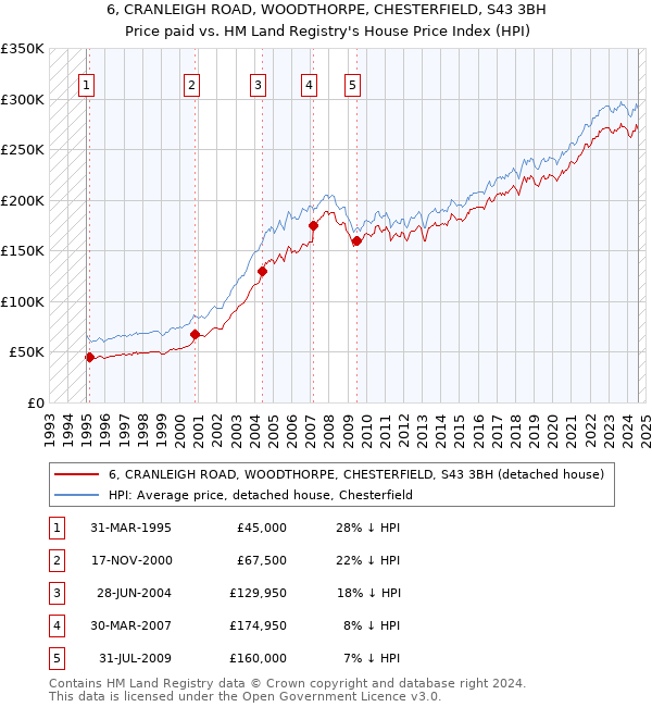 6, CRANLEIGH ROAD, WOODTHORPE, CHESTERFIELD, S43 3BH: Price paid vs HM Land Registry's House Price Index