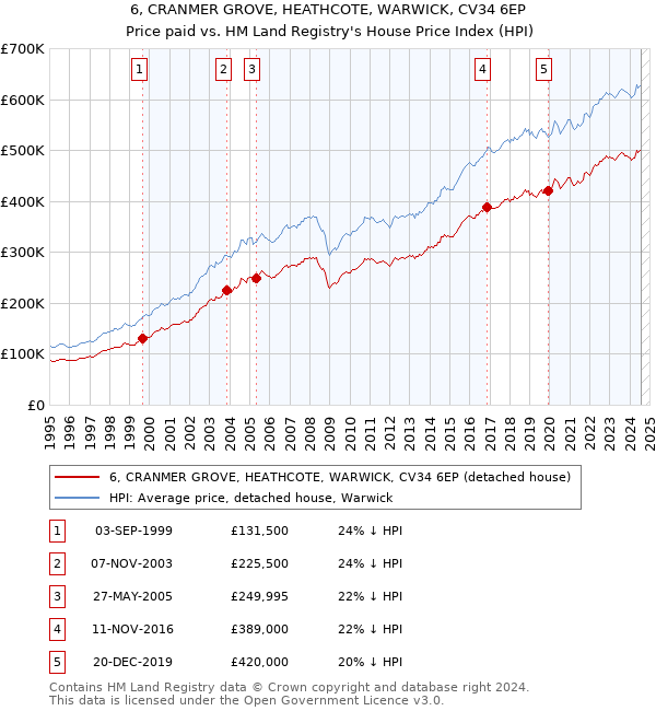 6, CRANMER GROVE, HEATHCOTE, WARWICK, CV34 6EP: Price paid vs HM Land Registry's House Price Index