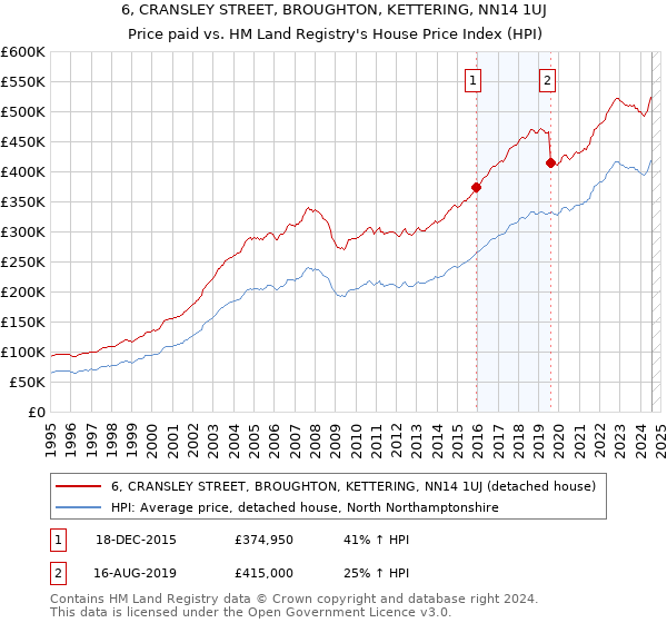 6, CRANSLEY STREET, BROUGHTON, KETTERING, NN14 1UJ: Price paid vs HM Land Registry's House Price Index