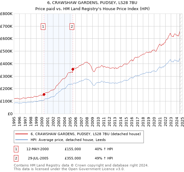 6, CRAWSHAW GARDENS, PUDSEY, LS28 7BU: Price paid vs HM Land Registry's House Price Index