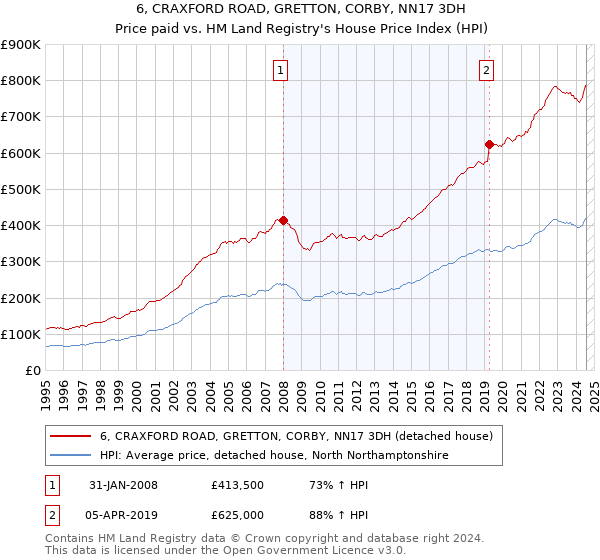 6, CRAXFORD ROAD, GRETTON, CORBY, NN17 3DH: Price paid vs HM Land Registry's House Price Index