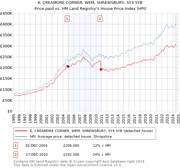 6, CREAMORE CORNER, WEM, SHREWSBURY, SY4 5YB: Price paid vs HM Land Registry's House Price Index