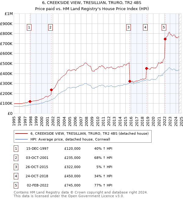 6, CREEKSIDE VIEW, TRESILLIAN, TRURO, TR2 4BS: Price paid vs HM Land Registry's House Price Index