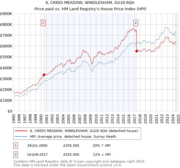 6, CREES MEADOW, WINDLESHAM, GU20 6QA: Price paid vs HM Land Registry's House Price Index