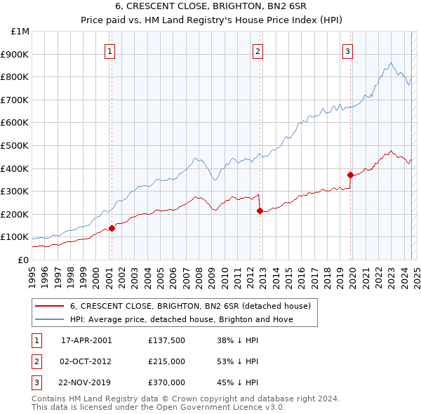 6, CRESCENT CLOSE, BRIGHTON, BN2 6SR: Price paid vs HM Land Registry's House Price Index