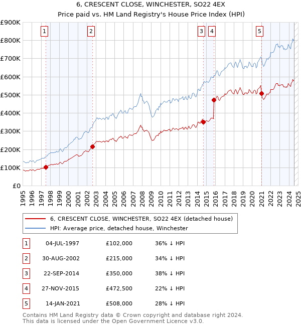 6, CRESCENT CLOSE, WINCHESTER, SO22 4EX: Price paid vs HM Land Registry's House Price Index