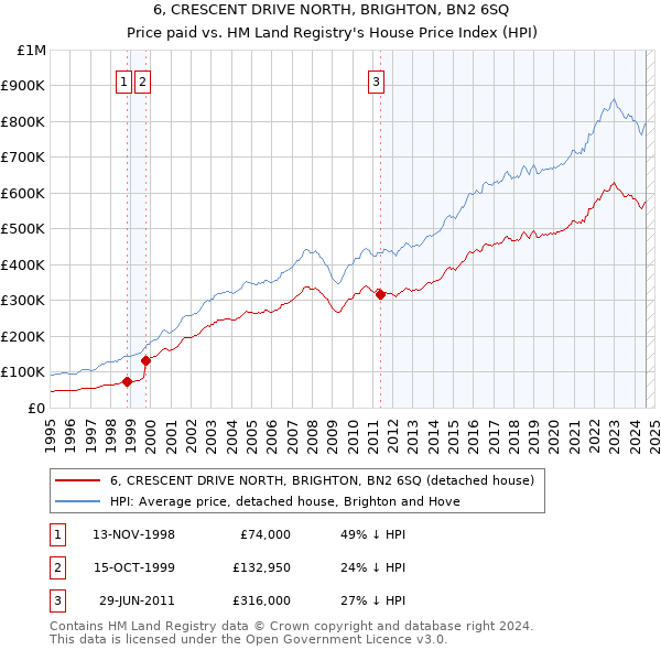 6, CRESCENT DRIVE NORTH, BRIGHTON, BN2 6SQ: Price paid vs HM Land Registry's House Price Index