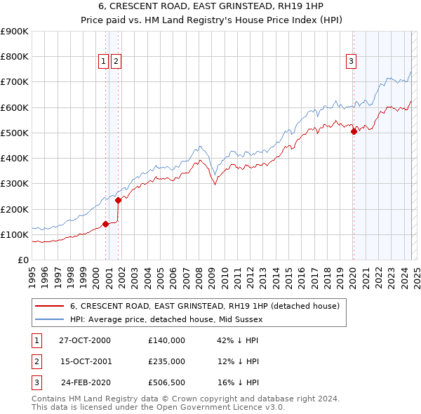 6, CRESCENT ROAD, EAST GRINSTEAD, RH19 1HP: Price paid vs HM Land Registry's House Price Index