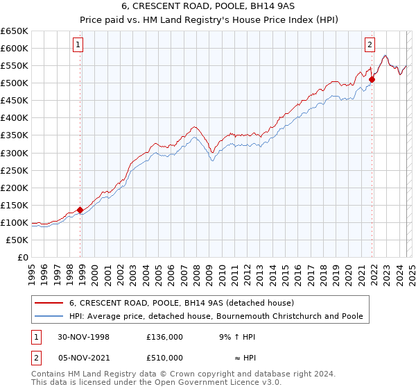 6, CRESCENT ROAD, POOLE, BH14 9AS: Price paid vs HM Land Registry's House Price Index