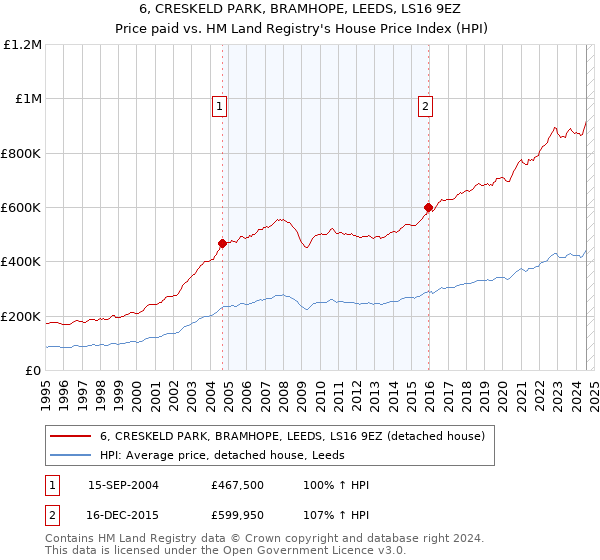 6, CRESKELD PARK, BRAMHOPE, LEEDS, LS16 9EZ: Price paid vs HM Land Registry's House Price Index