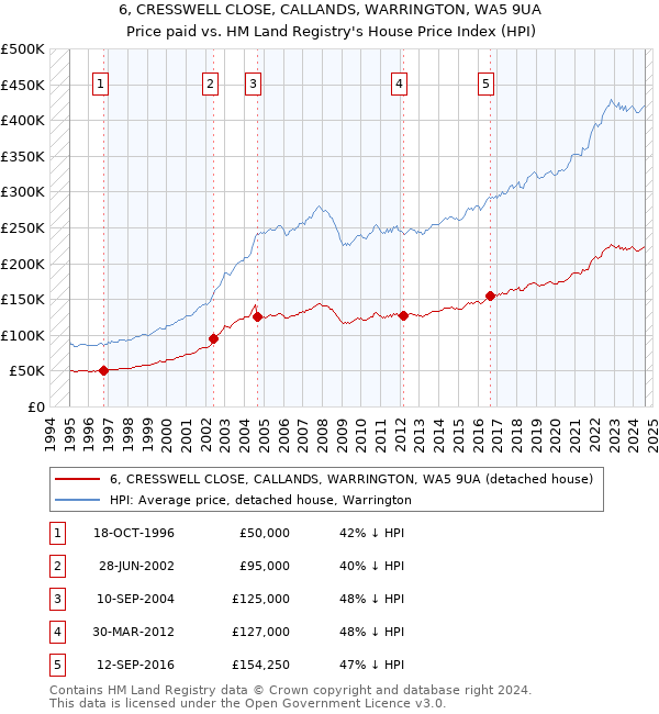 6, CRESSWELL CLOSE, CALLANDS, WARRINGTON, WA5 9UA: Price paid vs HM Land Registry's House Price Index