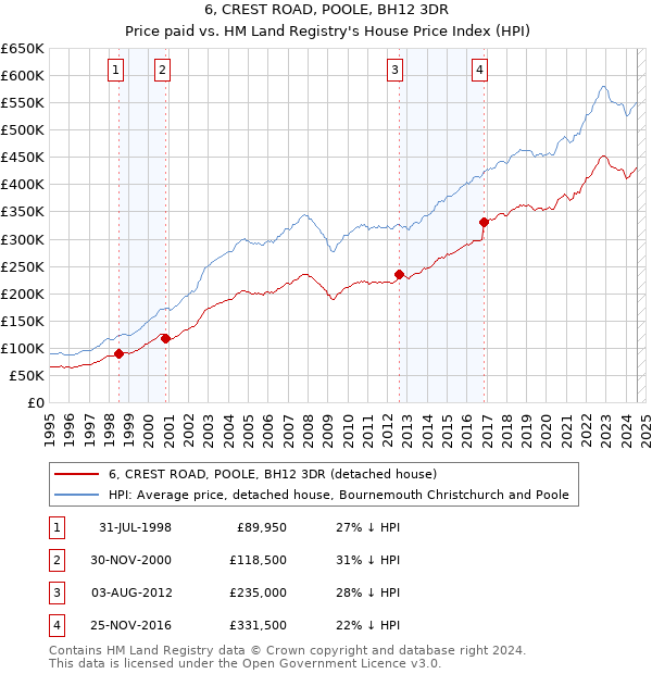 6, CREST ROAD, POOLE, BH12 3DR: Price paid vs HM Land Registry's House Price Index