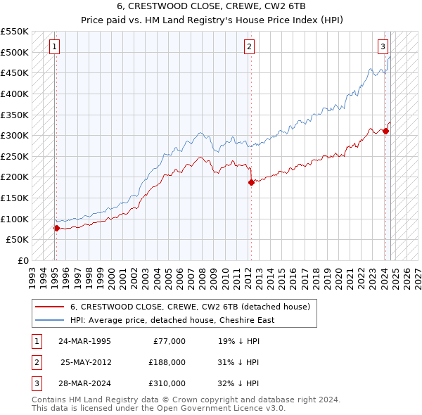 6, CRESTWOOD CLOSE, CREWE, CW2 6TB: Price paid vs HM Land Registry's House Price Index