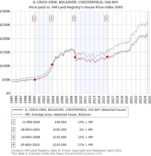 6, CRICH VIEW, BOLSOVER, CHESTERFIELD, S44 6HY: Price paid vs HM Land Registry's House Price Index