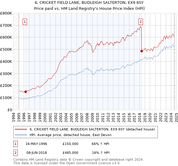 6, CRICKET FIELD LANE, BUDLEIGH SALTERTON, EX9 6SY: Price paid vs HM Land Registry's House Price Index