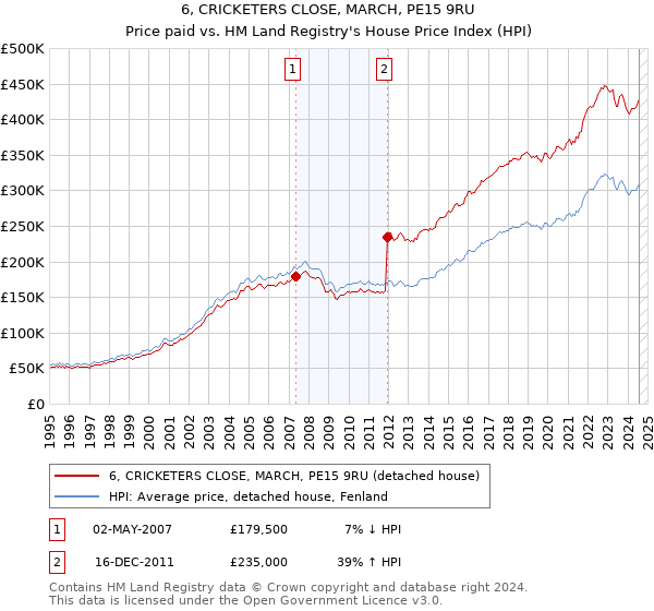 6, CRICKETERS CLOSE, MARCH, PE15 9RU: Price paid vs HM Land Registry's House Price Index