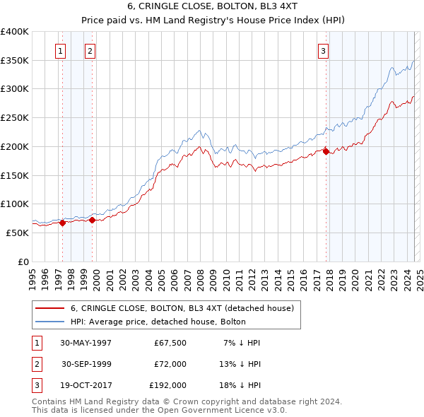 6, CRINGLE CLOSE, BOLTON, BL3 4XT: Price paid vs HM Land Registry's House Price Index