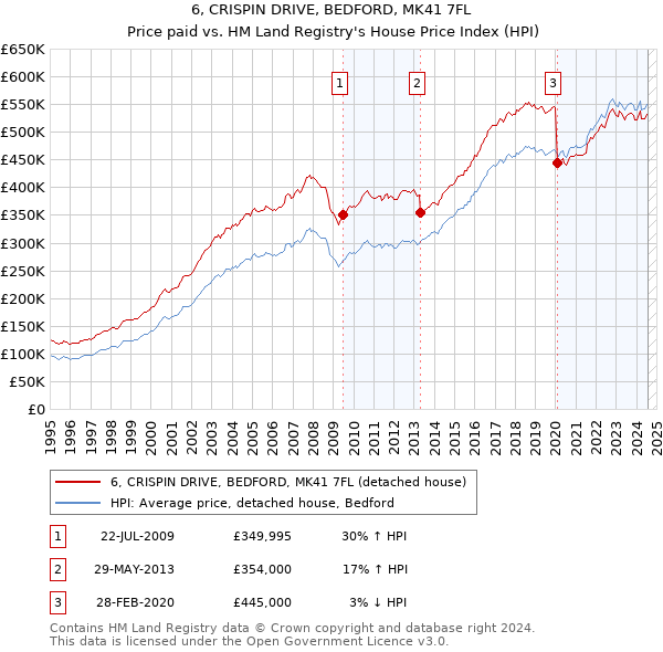 6, CRISPIN DRIVE, BEDFORD, MK41 7FL: Price paid vs HM Land Registry's House Price Index