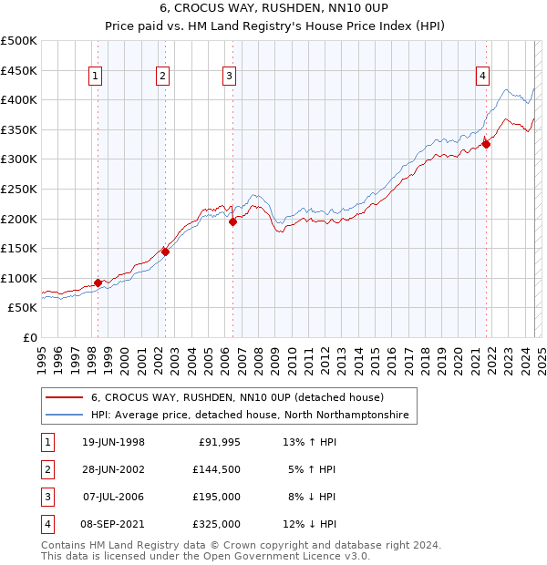 6, CROCUS WAY, RUSHDEN, NN10 0UP: Price paid vs HM Land Registry's House Price Index