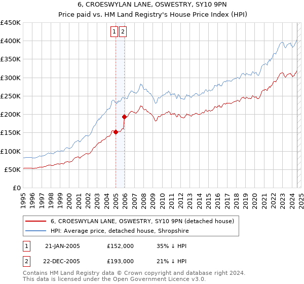 6, CROESWYLAN LANE, OSWESTRY, SY10 9PN: Price paid vs HM Land Registry's House Price Index