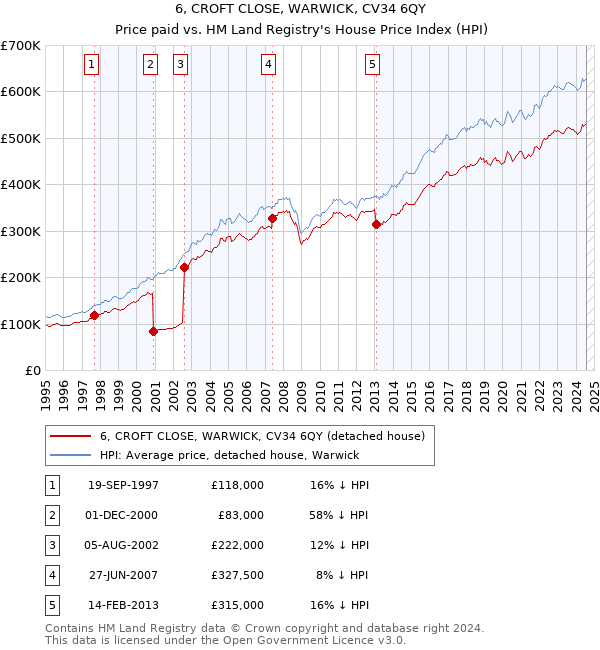 6, CROFT CLOSE, WARWICK, CV34 6QY: Price paid vs HM Land Registry's House Price Index