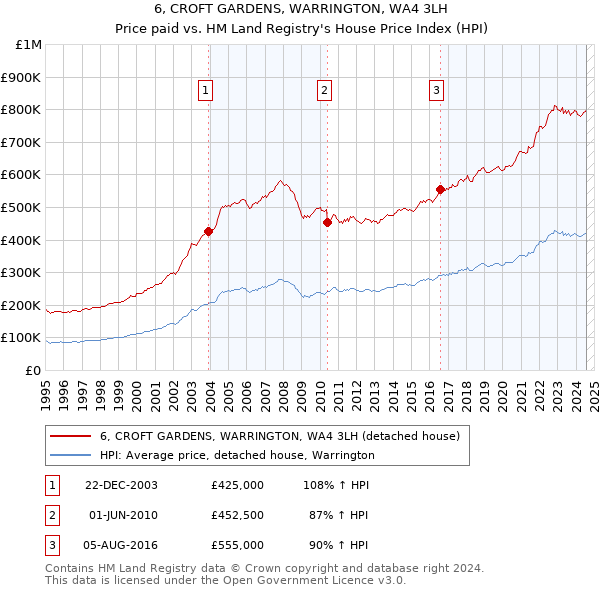 6, CROFT GARDENS, WARRINGTON, WA4 3LH: Price paid vs HM Land Registry's House Price Index