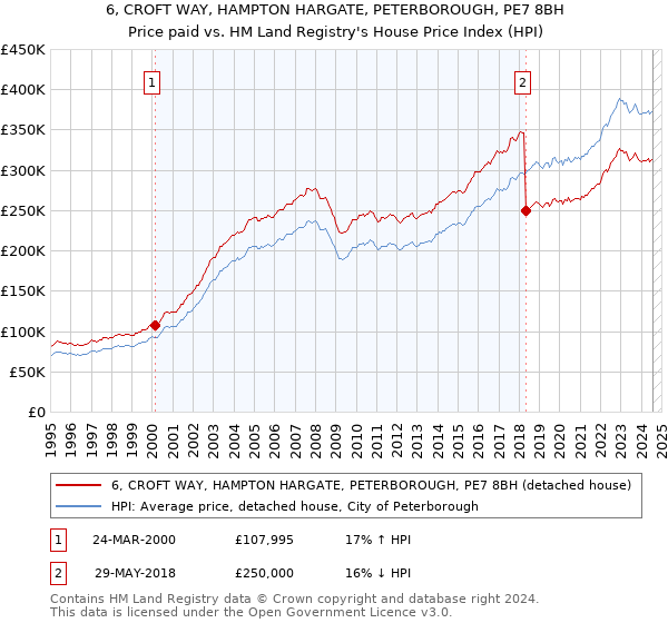 6, CROFT WAY, HAMPTON HARGATE, PETERBOROUGH, PE7 8BH: Price paid vs HM Land Registry's House Price Index