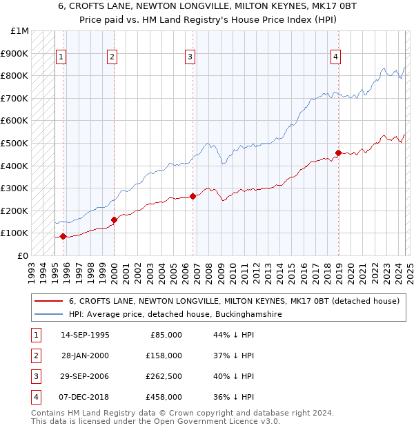 6, CROFTS LANE, NEWTON LONGVILLE, MILTON KEYNES, MK17 0BT: Price paid vs HM Land Registry's House Price Index