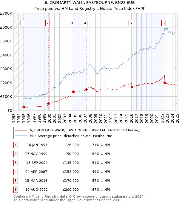 6, CROMARTY WALK, EASTBOURNE, BN23 6UB: Price paid vs HM Land Registry's House Price Index