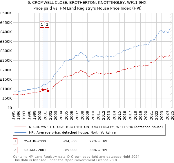 6, CROMWELL CLOSE, BROTHERTON, KNOTTINGLEY, WF11 9HX: Price paid vs HM Land Registry's House Price Index