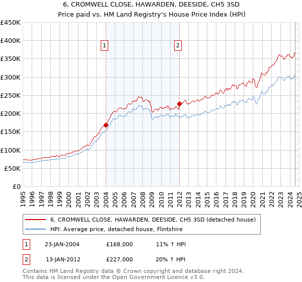 6, CROMWELL CLOSE, HAWARDEN, DEESIDE, CH5 3SD: Price paid vs HM Land Registry's House Price Index