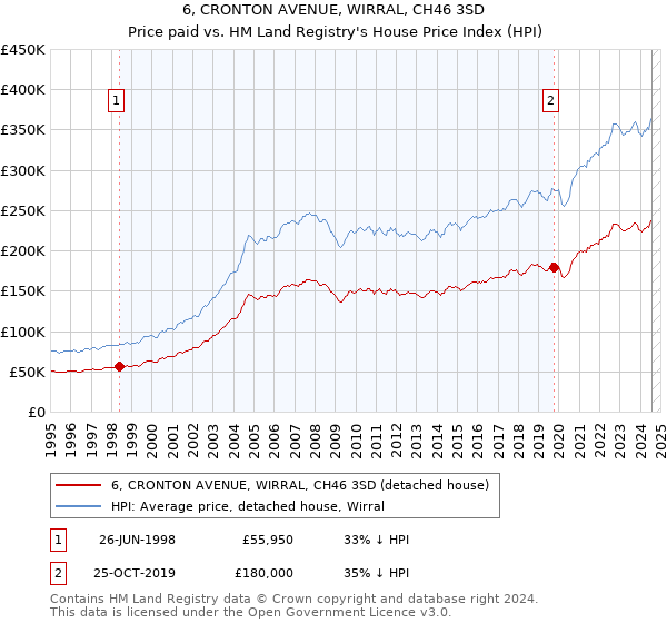 6, CRONTON AVENUE, WIRRAL, CH46 3SD: Price paid vs HM Land Registry's House Price Index