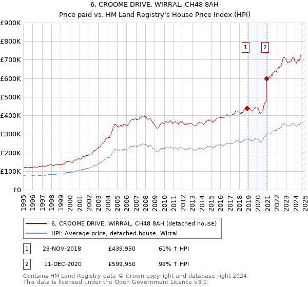 6, CROOME DRIVE, WIRRAL, CH48 8AH: Price paid vs HM Land Registry's House Price Index