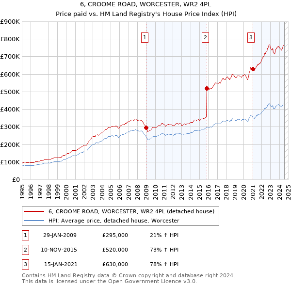 6, CROOME ROAD, WORCESTER, WR2 4PL: Price paid vs HM Land Registry's House Price Index