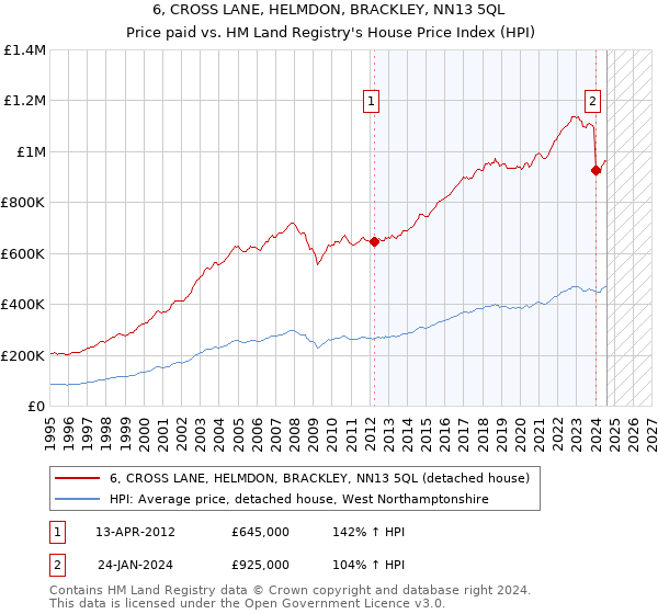 6, CROSS LANE, HELMDON, BRACKLEY, NN13 5QL: Price paid vs HM Land Registry's House Price Index