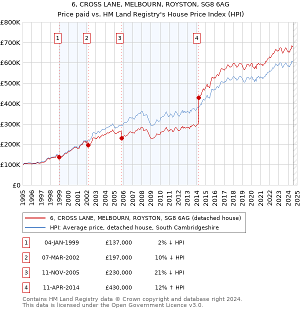 6, CROSS LANE, MELBOURN, ROYSTON, SG8 6AG: Price paid vs HM Land Registry's House Price Index