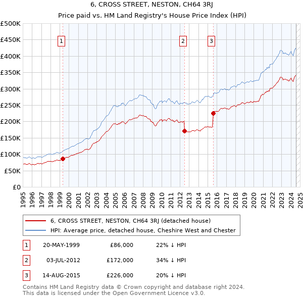 6, CROSS STREET, NESTON, CH64 3RJ: Price paid vs HM Land Registry's House Price Index