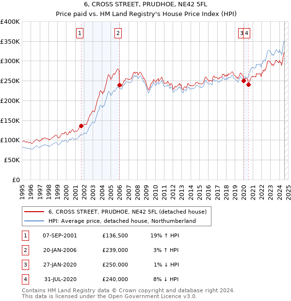 6, CROSS STREET, PRUDHOE, NE42 5FL: Price paid vs HM Land Registry's House Price Index