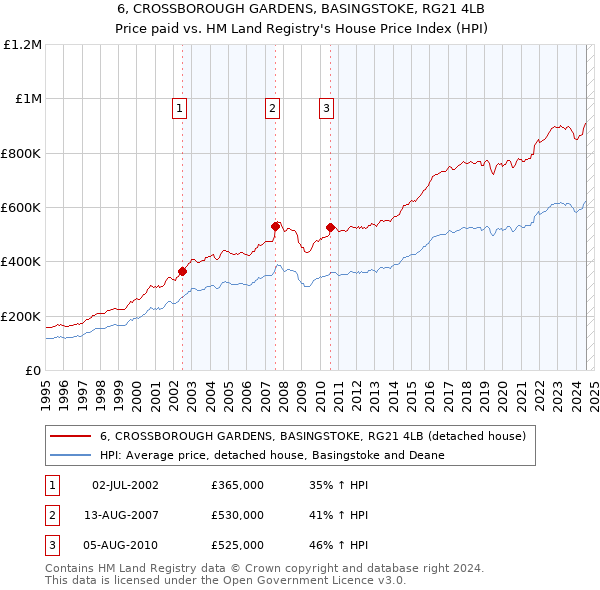 6, CROSSBOROUGH GARDENS, BASINGSTOKE, RG21 4LB: Price paid vs HM Land Registry's House Price Index